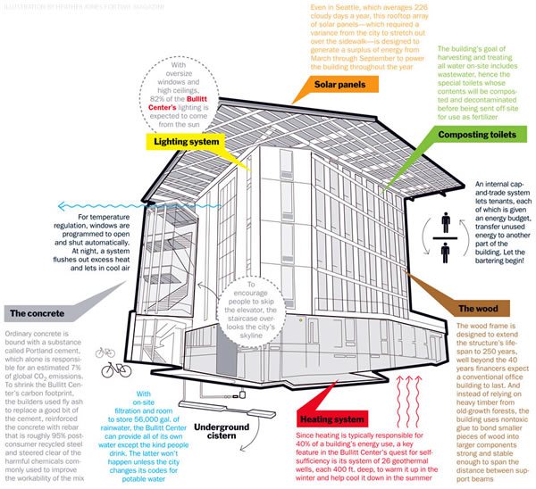 Bullitt Center Seattle Greenest Commercial Building on Earth